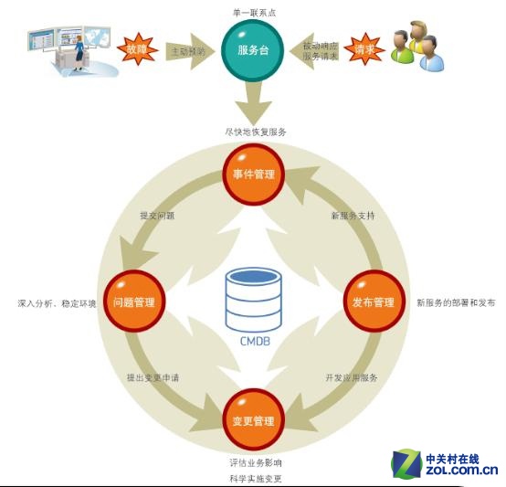 企业所需要的IT运维理念：实用主义 