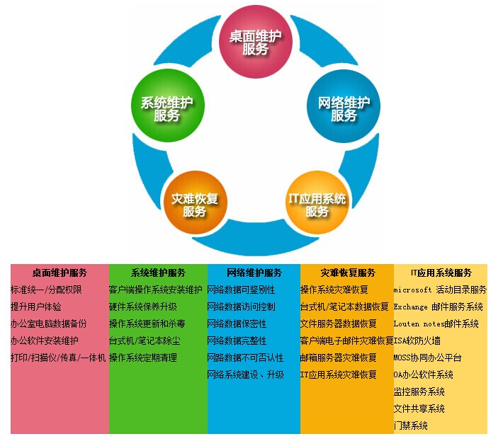 pc运维外包_服务器运维外包_路灯设施运维外包方案