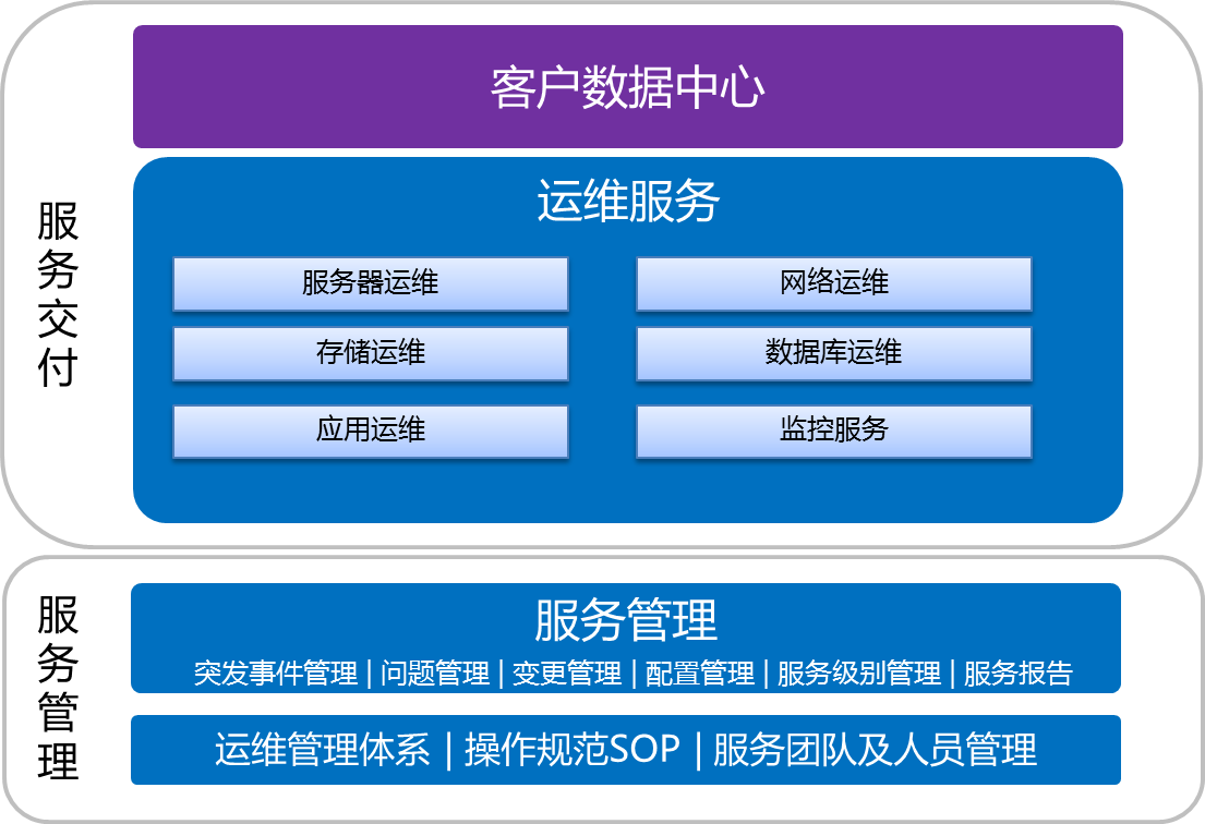 路灯设施运维外包方案_服务器运维外包_pc运维外包