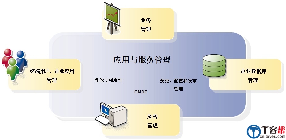 it运维新技术_it运维技术_it专业linux系统网络运维讲师个人介绍