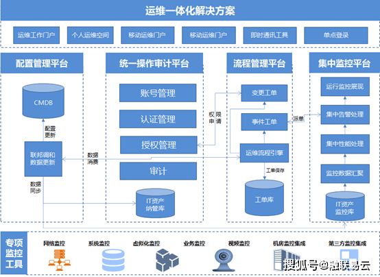 it运维技术_青岛it外包运维服务_it运维服务管理流程