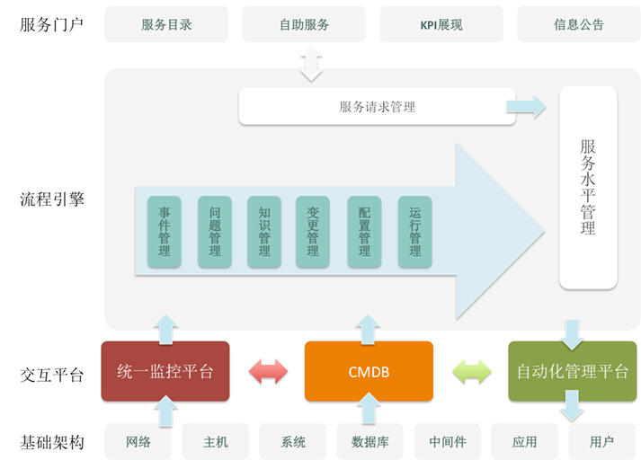 it运维_it运维与it运营_it 运维 管理