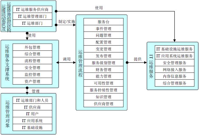 青岛it外包运维服务_it运维外包_it运维与it运营