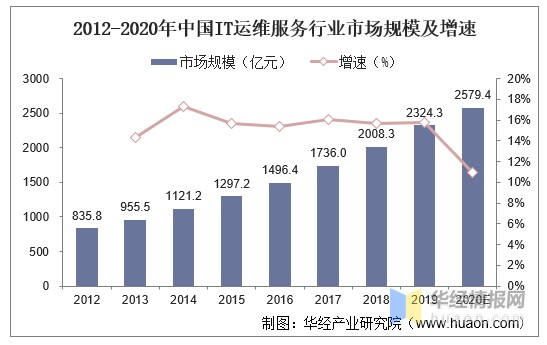 it运维外包_青岛it外包运维服务_it运维与it运营