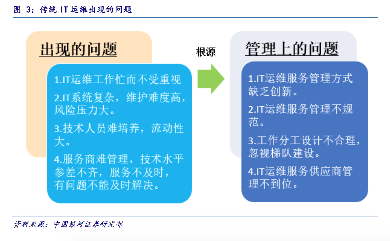 IT运维深度探析：云计算时代 懂运维让运维更简单