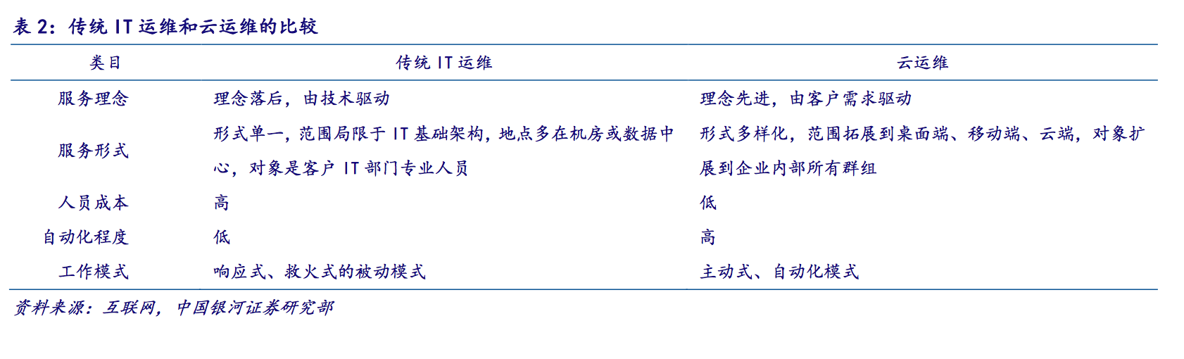 IT运维深度探析：云计算时代 懂运维让运维更简单