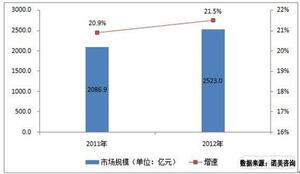 2011-2012年中国IT服务行业市场规模