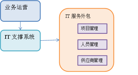 it外包_北京it外包_it技能外包