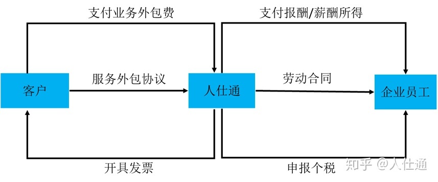 北京it外包_it外包_it技能外包