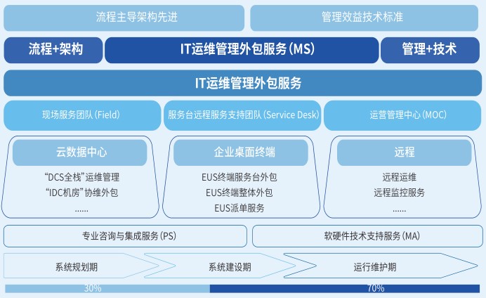 it运维外包_it运维外包解决方案_it运维是it行业底层