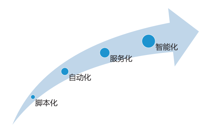 实战 | 运维的转型与精进