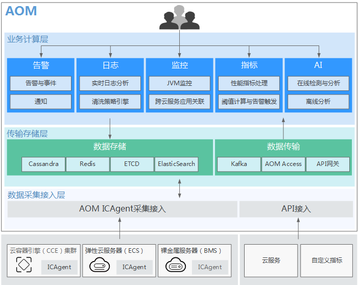 it技术支持和运维有区别吗_it运维技术_摩卡it运维管理 报价 软件