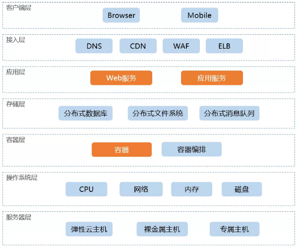 it技术支持和运维有区别吗_摩卡it运维管理 报价 软件_it运维技术