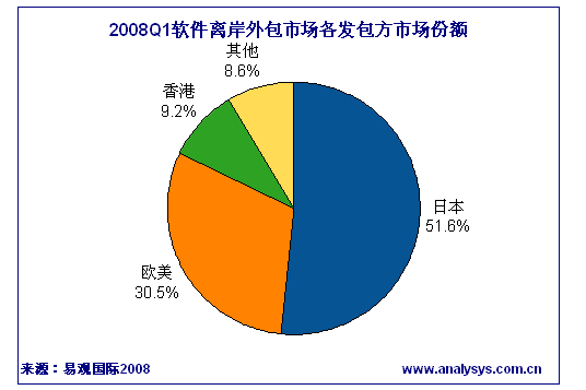 it外包服务_it外包公司_北京it外包公司有哪些