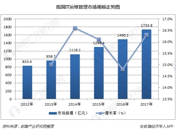 it运维新技术_it运维外包_弱电运维外包