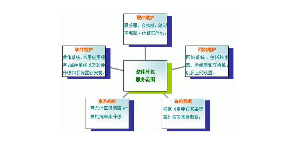 it技术外包