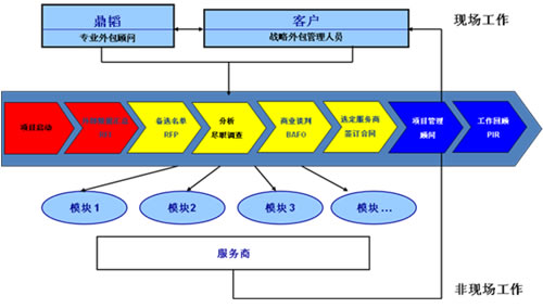 it技术外包