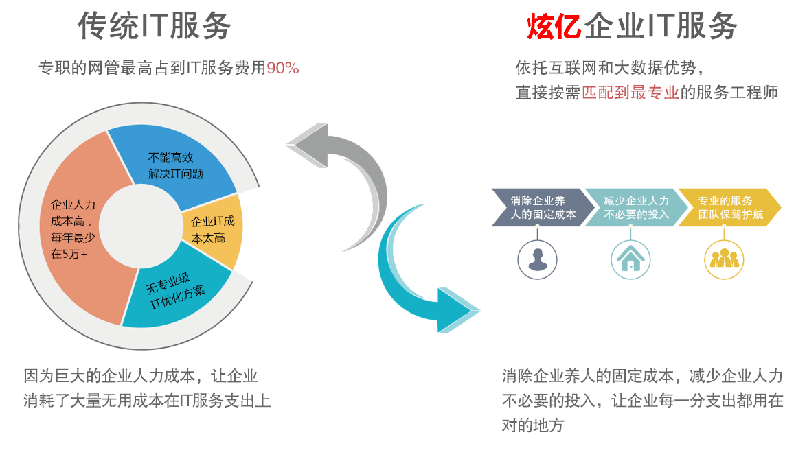 it技术外包