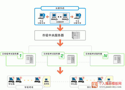 简历IT技能