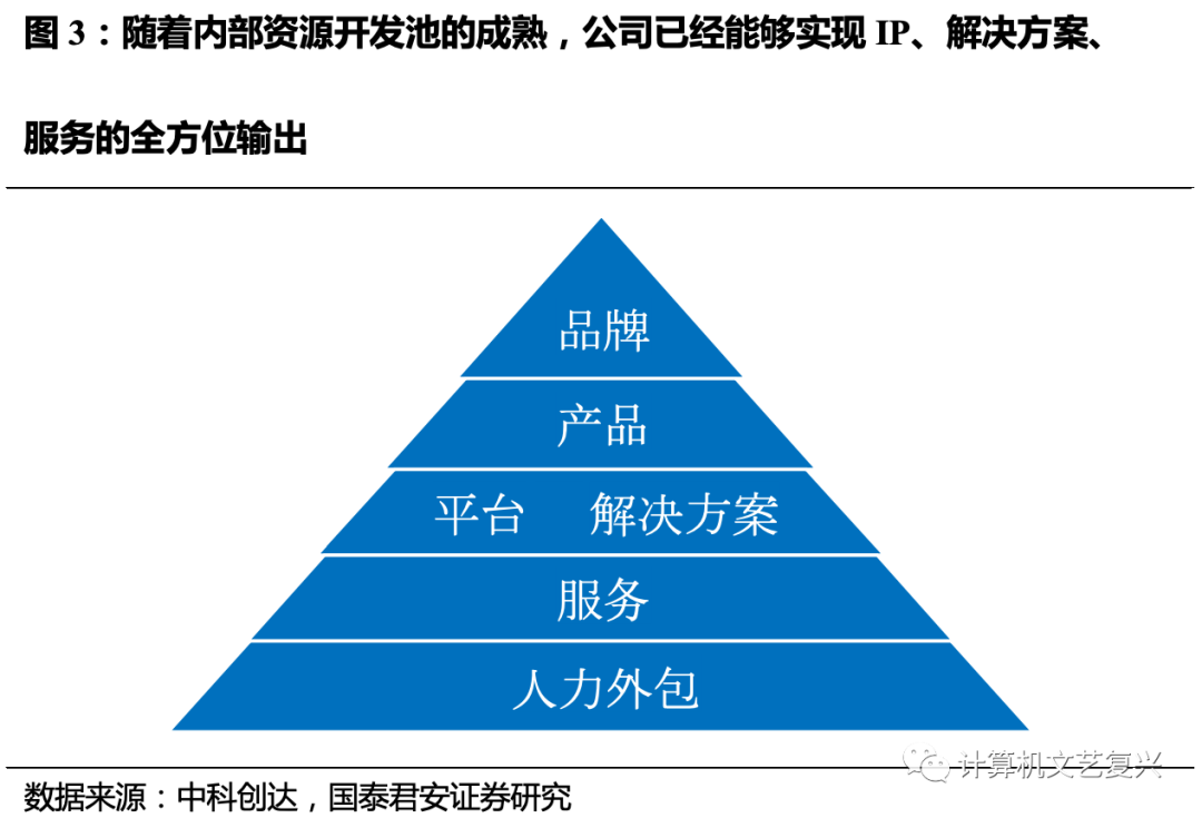 岗位外包与劳务外包_联通经营性外包和紧密型外包_pc外包