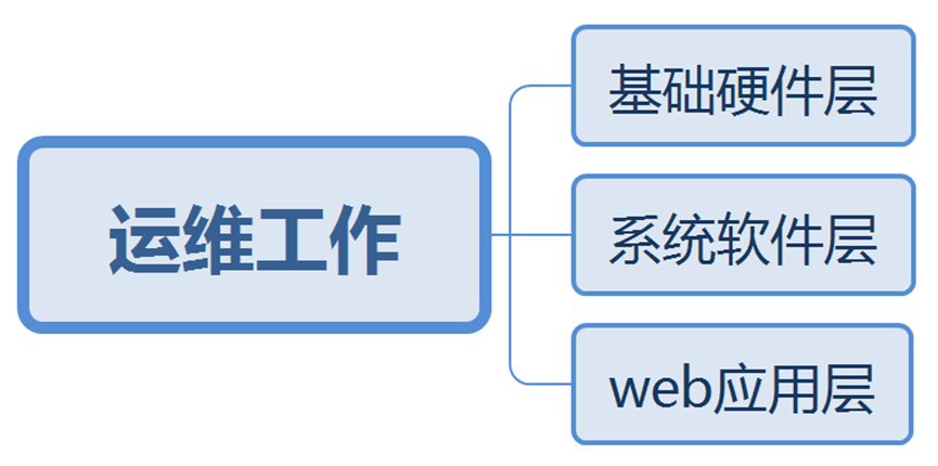 带你走进互联网运维工程师的世界（上）