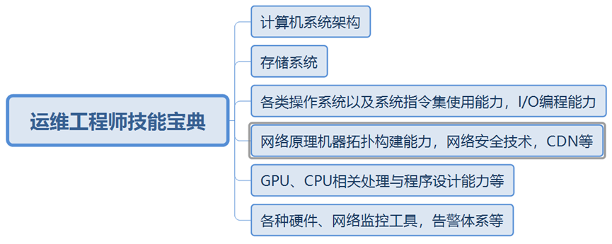 带你走进互联网运维工程师的世界（上）