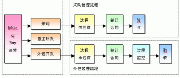 it技术外包_it外包市场分析及营销模式探讨_it外包服务公司