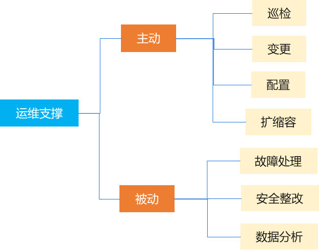 服务器运维技术_视频会议系统运维服务_it运维服务管理体系