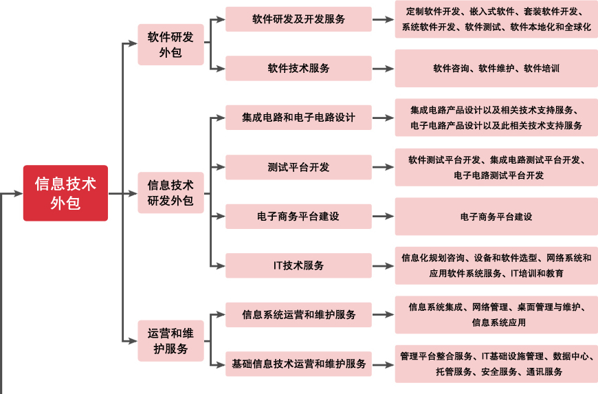 it技术外包_it外包市场分析及营销模式探讨_源码中国全球it外包新原点