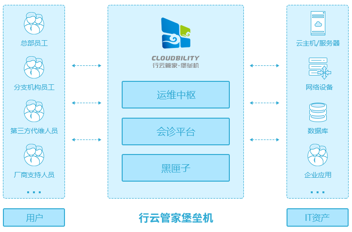 it运维技术_中邮基金公司it运维_it运维