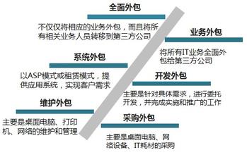 移动it运维_中国it运维管理行业经营模式研究与投资预测分析报告_it运维