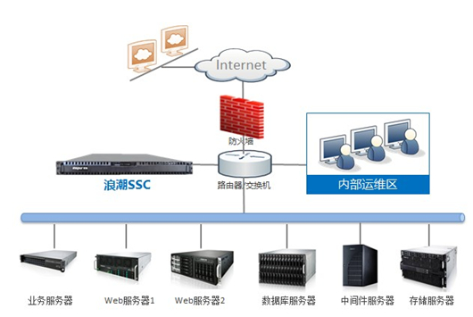 服务器运维外包_弱电运维外包_重庆it运维外包怎么样