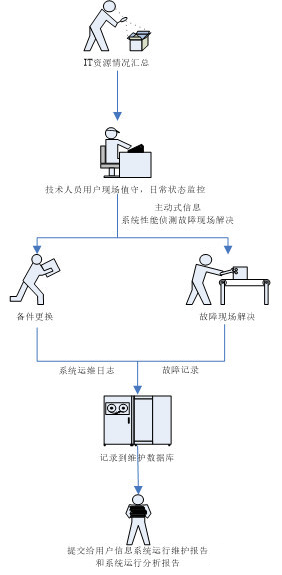 it运维_移动 it运维_it运维管理