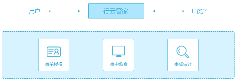 it运维服务流程图_服务器运维技术_it运维服务管理体系