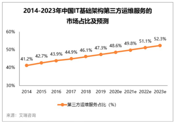 it服务机房_it服务_华胜天成中国it服务峰会