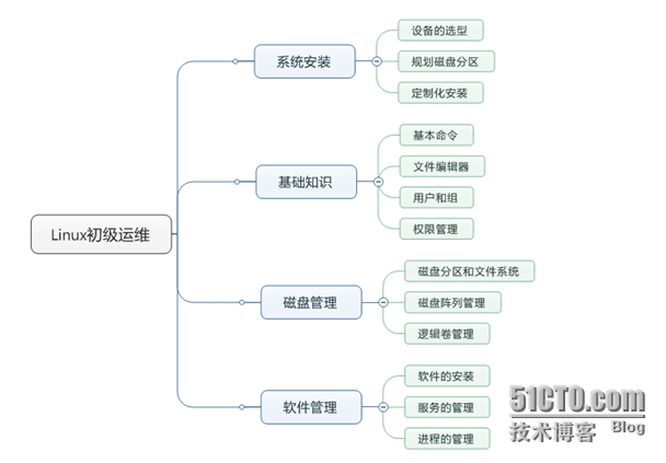 it运维管理系统_it运维技术_it 运维管理