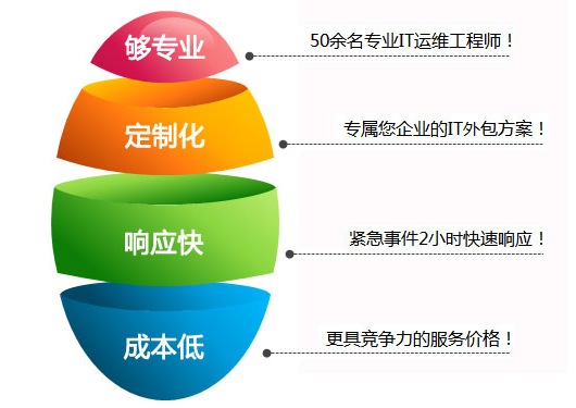 青岛it外包公司_郑州it外包公司_it外包公司