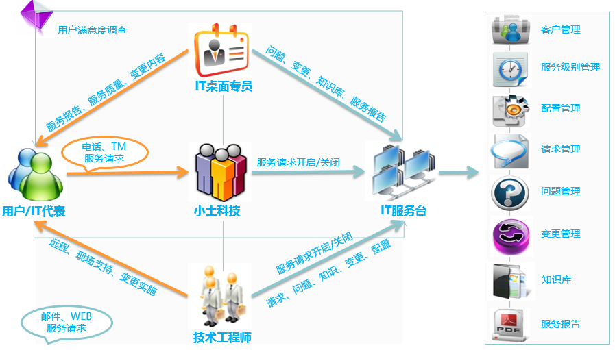 it运维外包解决方案_外包公司的运维_pc运维外包