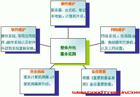 it运维外包解决方案_外包公司的运维_pc运维外包