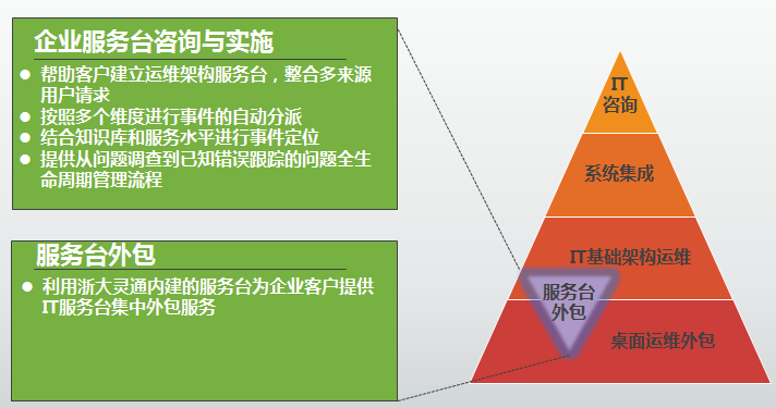 it运维外包_重庆it运维外包怎么样_医院驻点外包运维合同