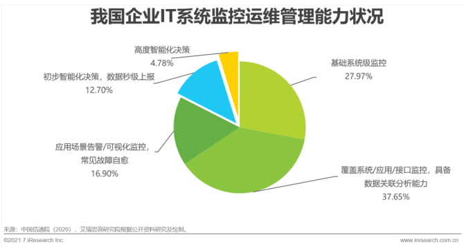 it运维与it运营_it运维_it运维技术