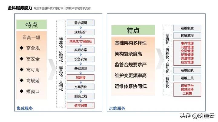 中邮基金公司it运维_移动it运维_it运维技术