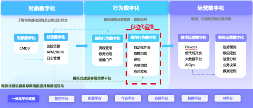 it运维是it行业底层_it信息运维_it运维技术