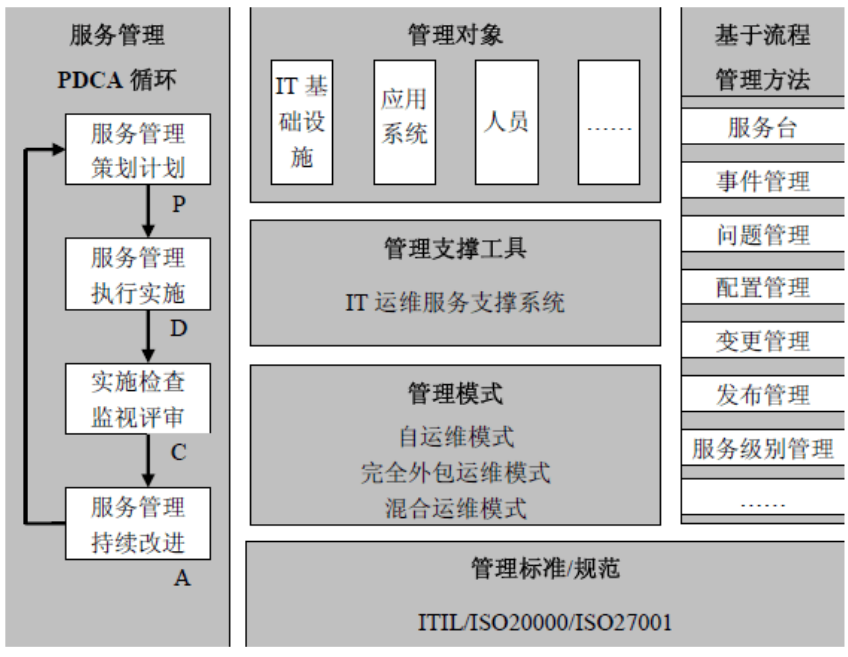 it 运维管理_it运维技术_it运维与it运营