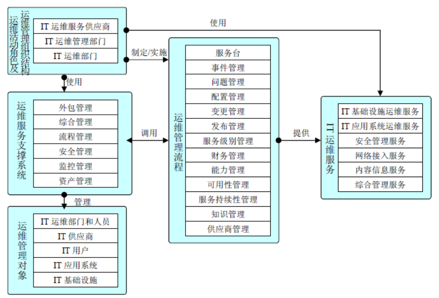 it运维技术_it运维与it运营_it 运维管理