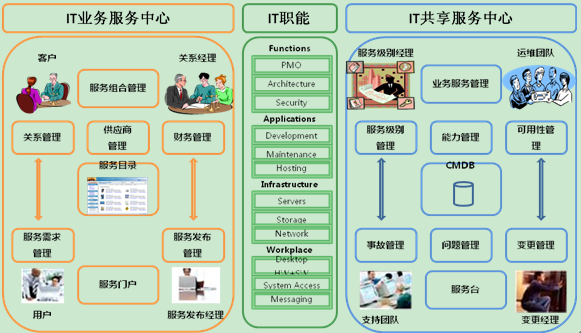 it运维技术_it运维是it行业底层_it技术支持和运维有区别吗