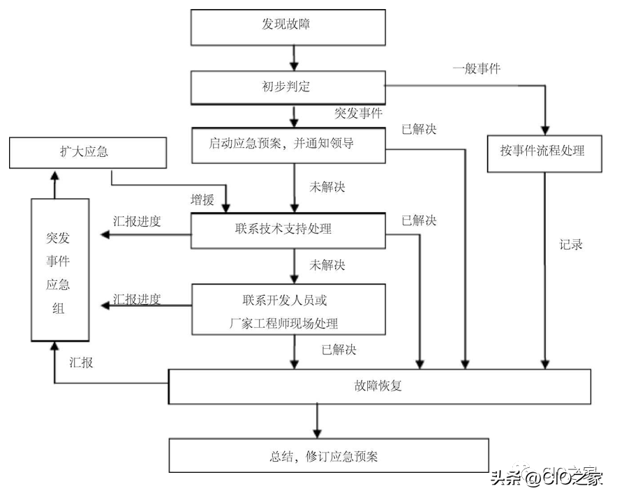 it 运维管理_it运维技术_it技术支持和运维有区别吗